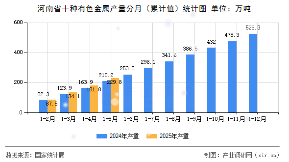 河南省十種有色金屬產量分月（累計值）統計圖