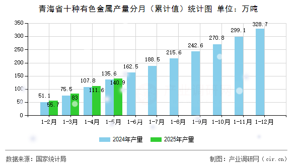 青海省十種有色金屬產量分月（累計值）統計圖