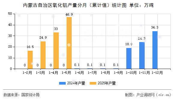 內蒙古自治區氧化鋁產量分月（累計值）統計圖