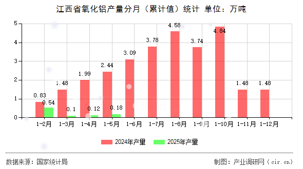 江西省氧化鋁產量分月（累計值）統計