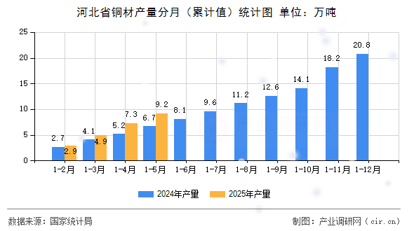 河北省銅材產量分月（累計值）統計圖