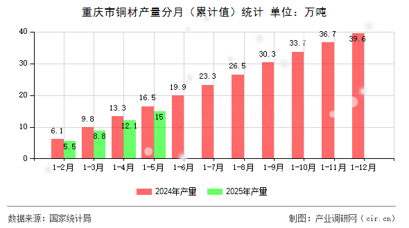 重慶市銅材產量分月（累計值）統計