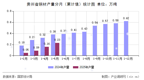 貴州省銅材產量分月（累計值）統計圖