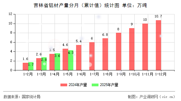 吉林省鋁材產量分月（累計值）統計圖