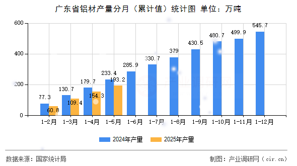 廣東省鋁材產量分月（累計值）統計圖