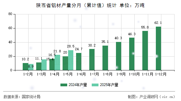 陜西省鋁材產量分月（累計值）統計
