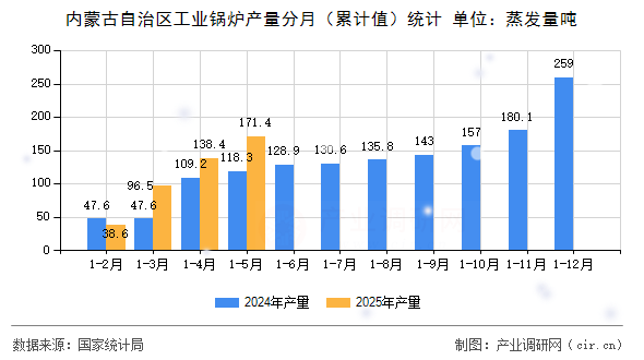 內蒙古自治區工業鍋爐產量分月（累計值）統計