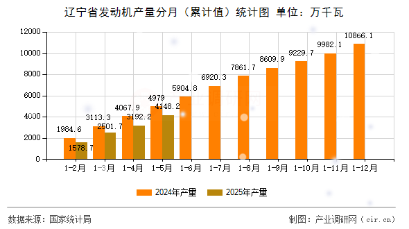 遼寧省發動機產量分月（累計值）統計圖