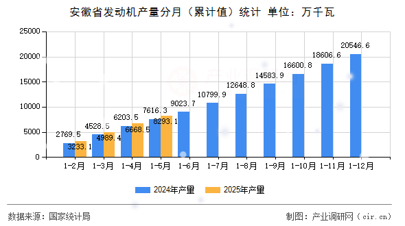 安徽省發(fā)動機產(chǎn)量分月（累計值）統(tǒng)計
