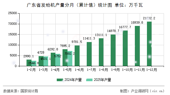 廣東省發(fā)動(dòng)機(jī)產(chǎn)量分月（累計(jì)值）統(tǒng)計(jì)圖