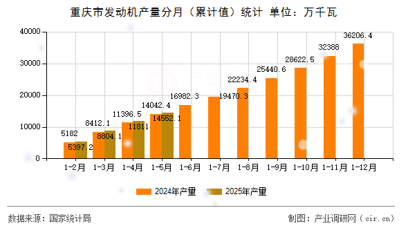 重慶市發(fā)動(dòng)機(jī)產(chǎn)量分月（累計(jì)值）統(tǒng)計(jì)