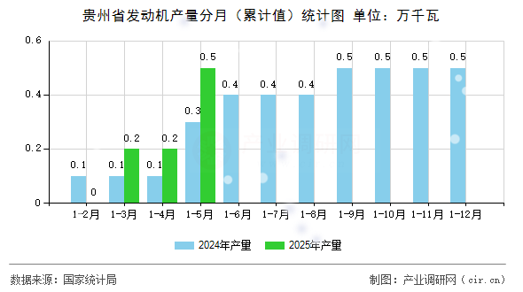 貴州省發動機產量分月（累計值）統計圖