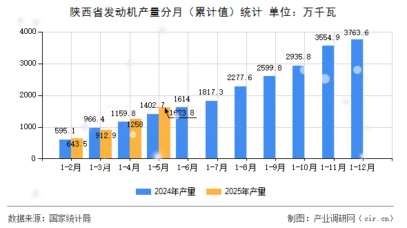 陜西省發(fā)動(dòng)機(jī)產(chǎn)量分月（累計(jì)值）統(tǒng)計(jì)