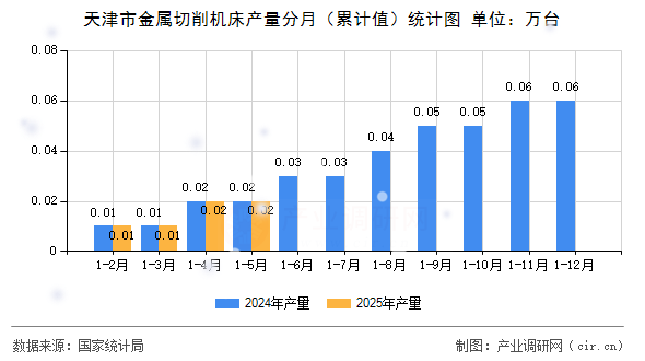 天津市金屬切削機床產量分月（累計值）統計圖