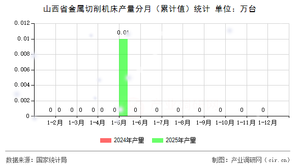 山西省金屬切削機床產量分月（累計值）統計
