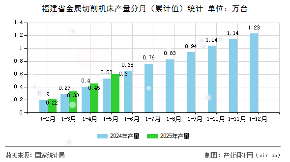 福建省金屬切削機床產量分月（累計值）統計
