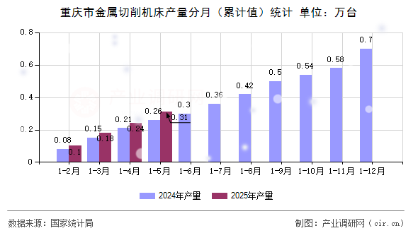 重慶市金屬切削機床產量分月（累計值）統計