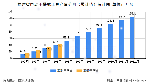 福建省電動手提式工具產量分月（累計值）統計圖