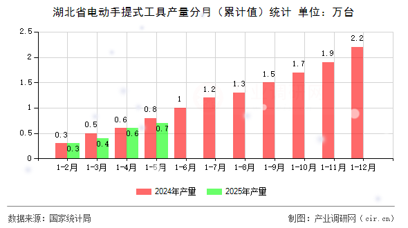 湖北省電動手提式工具產量分月（累計值）統計