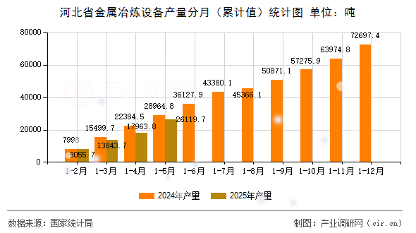 河北省金屬冶煉設備產量分月（累計值）統計圖