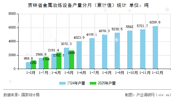 吉林省金屬冶煉設備產(chǎn)量分月（累計值）統(tǒng)計