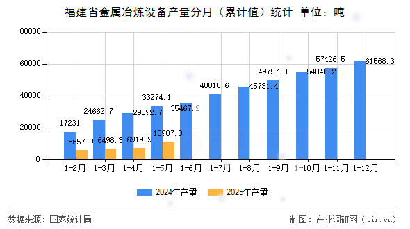 福建省金屬冶煉設備產量分月（累計值）統計