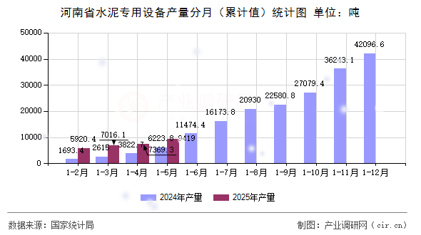 河南省水泥專用設備產量分月（累計值）統計圖