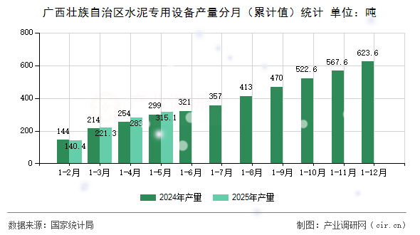 廣西壯族自治區水泥專用設備產量分月（累計值）統計
