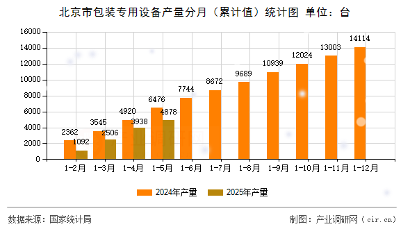 北京市包裝專用設備產量分月（累計值）統計圖