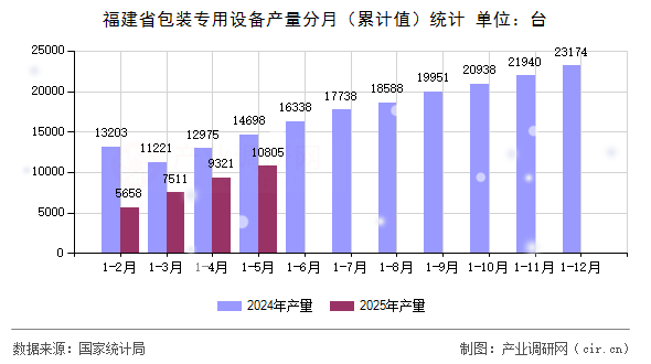 福建省包裝專用設(shè)備產(chǎn)量分月（累計值）統(tǒng)計