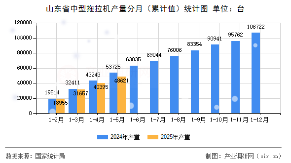山東省中型拖拉機產量分月（累計值）統計圖