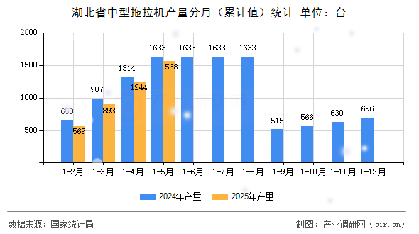 湖北省中型拖拉機產(chǎn)量分月（累計值）統(tǒng)計