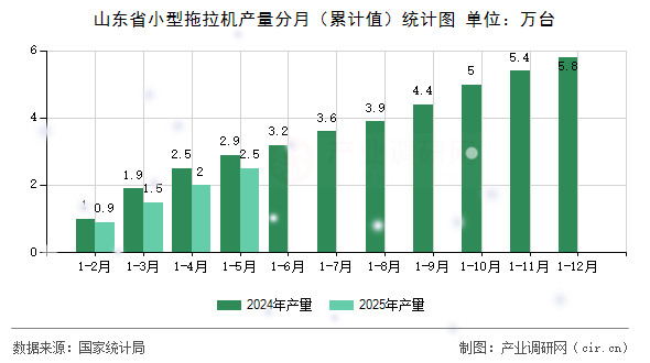 山東省小型拖拉機產量分月（累計值）統計圖