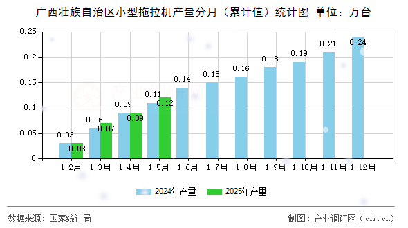 廣西壯族自治區小型拖拉機產量分月（累計值）統計圖