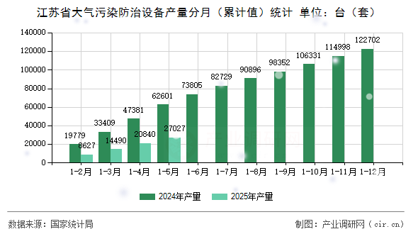 江蘇省大氣污染防治設備產量分月（累計值）統計