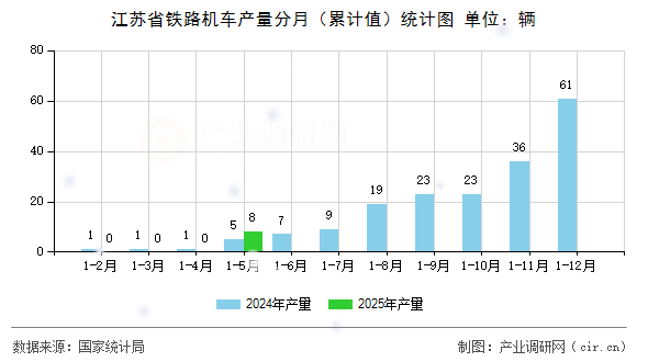 江蘇省鐵路機車產量分月（累計值）統計圖