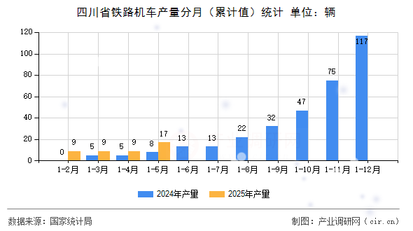 四川省鐵路機車產量分月（累計值）統計