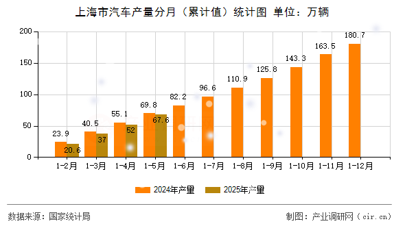 上海市汽車產量分月（累計值）統計圖