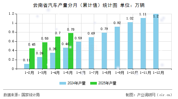 云南省汽車(chē)產(chǎn)量分月（累計(jì)值）統(tǒng)計(jì)圖