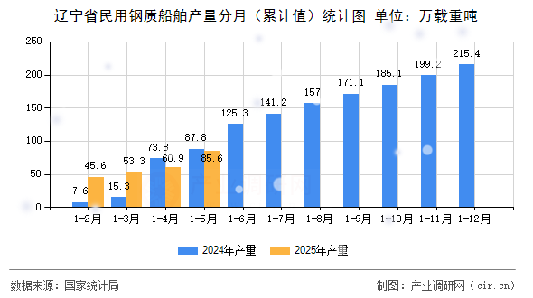 遼寧省民用鋼質船舶產量分月（累計值）統計圖
