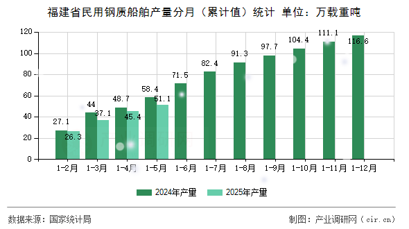 福建省民用鋼質船舶產量分月（累計值）統計