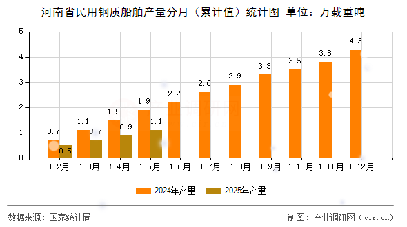河南省民用鋼質(zhì)船舶產(chǎn)量分月（累計(jì)值）統(tǒng)計(jì)圖