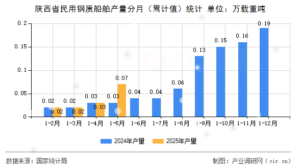 陜西省民用鋼質船舶產量分月（累計值）統計