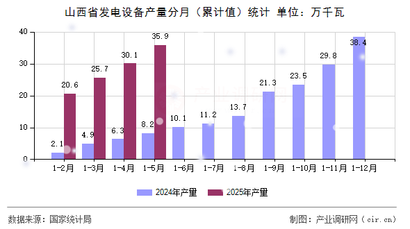 山西省發電設備產量分月（累計值）統計