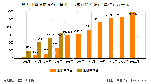 黑龍江省發電設備產量分月（累計值）統計