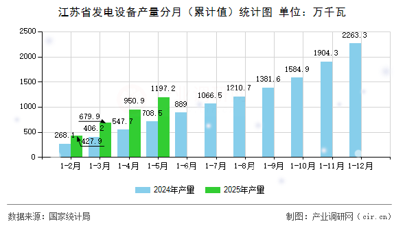 江蘇省發(fā)電設備產(chǎn)量分月（累計值）統(tǒng)計圖