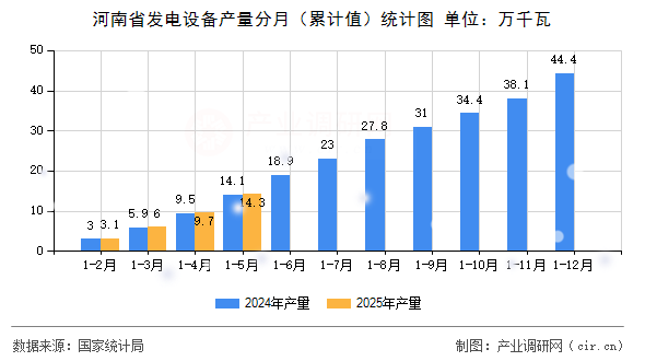 河南省發電設備產量分月（累計值）統計圖
