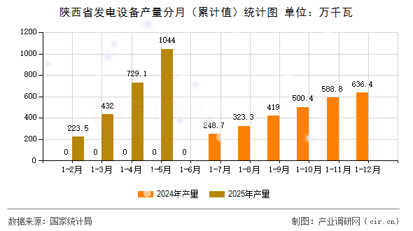 陜西省發電設備產量分月（累計值）統計圖