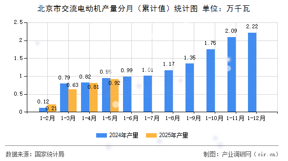 北京市交流電動機產量分月（累計值）統計圖