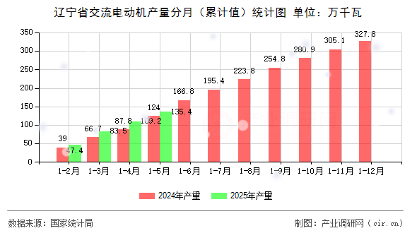 遼寧省交流電動機產量分月（累計值）統計圖